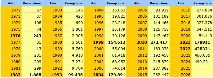 estadistica camino santiago todos los anos Camino de Santiago